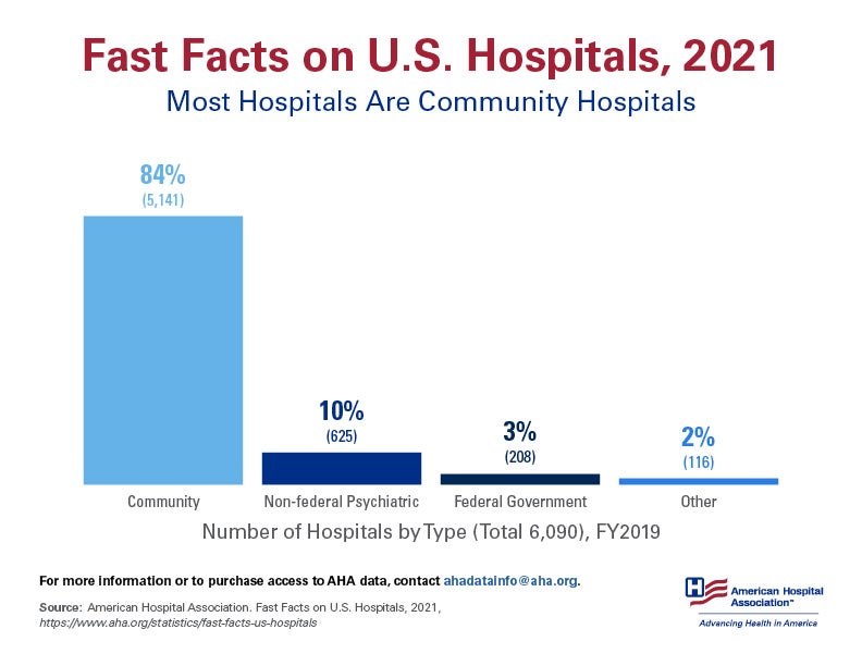 Fast Facts on U.S. Hospitals, 2021. Most Hospitals Are Community Hospitals. Number of Hospitals by Type (Total 6,090), Financial Year 2019. Community Hospitals 84% (5,141); Non-federal Psychiatric Hospitals 10% (625); Federal Government Hospitals 3% (208); Other Hospitals 2% (116). Source: American Hospital Association. Fast Facts on U.S. Hospitals, 2021. https://www.aha.org/statistics/fast-facts-us-hospitals