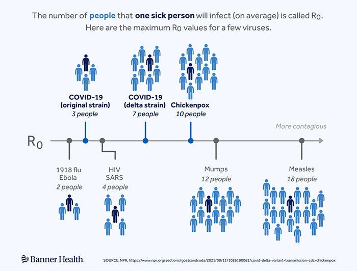 Banner Health infographic chart shows R0 value for several viruses, including the original (R0=3) and Delta (R0=7) strains of COVID-19