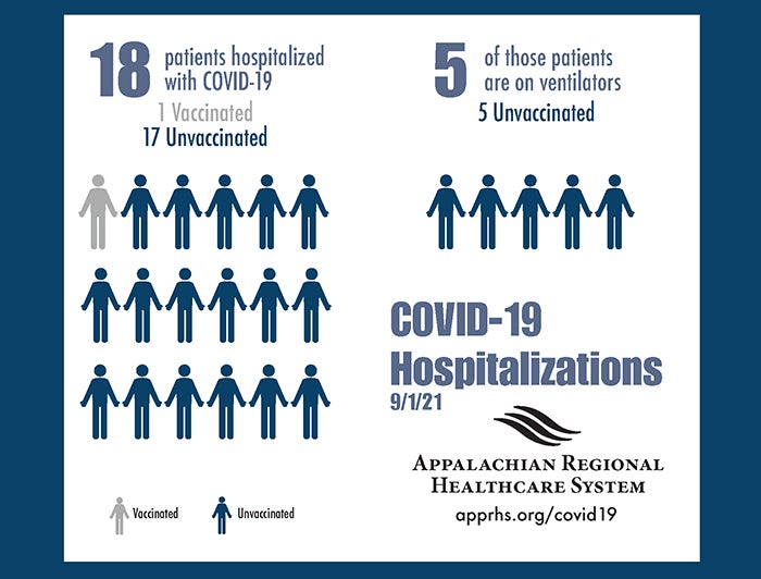 Chart shows 17 vaccinated and 1 unvaccinated patients hospitalized with COVID-19, and 5 unvaccinated patients are on ventilators