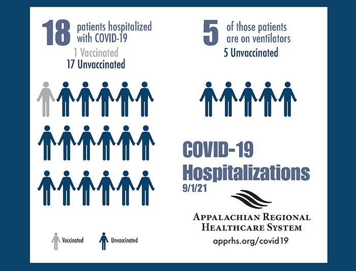 Chart shows number of vaccinated (1) and unvaccinated (17) hositpalized COVID-19 patients, and number of patients on ventilators (5, all unvaccinated)