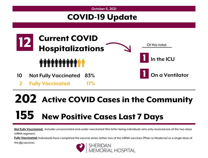 SMH chart depicts current COVID-19 hospitalization and case rates in the SMH community