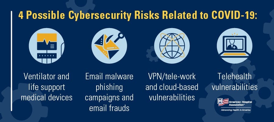 Four possible cybersecurity risks related to Covid-19, ventilator and life support medical devices, email malware phishing campaigns and email frauds, VPN/tele-work and cloud based vulnerabilities, Telehealth vulnerabilities