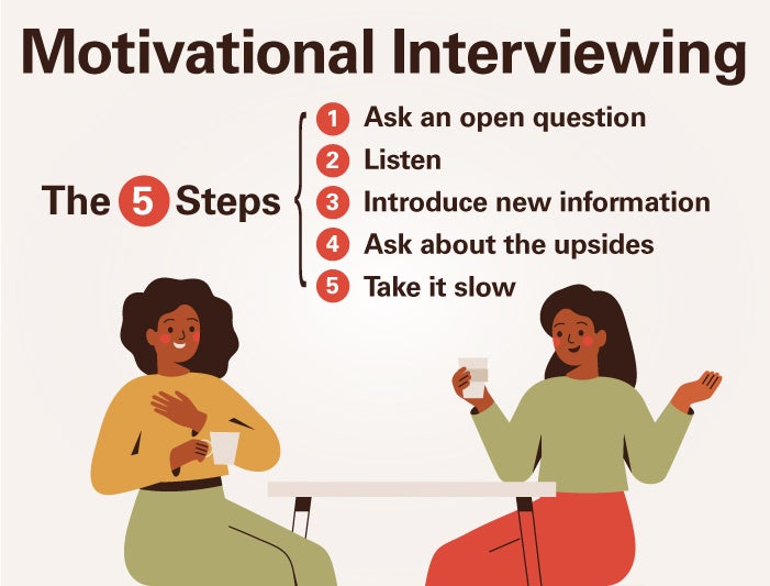Poster lays out the 5 steps of motivational interviewing