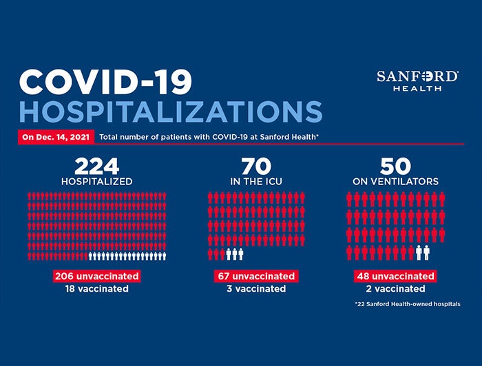 Sanford health graphic depicting COVID-19 hospitalizations, ICU cases and ventilator cases broken down by number of vaccinated vs unvaccinated