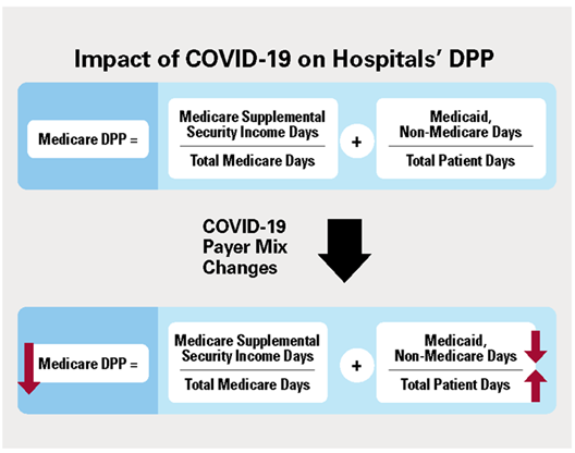 Impact of COVID-19 on Hospitals’ DPP