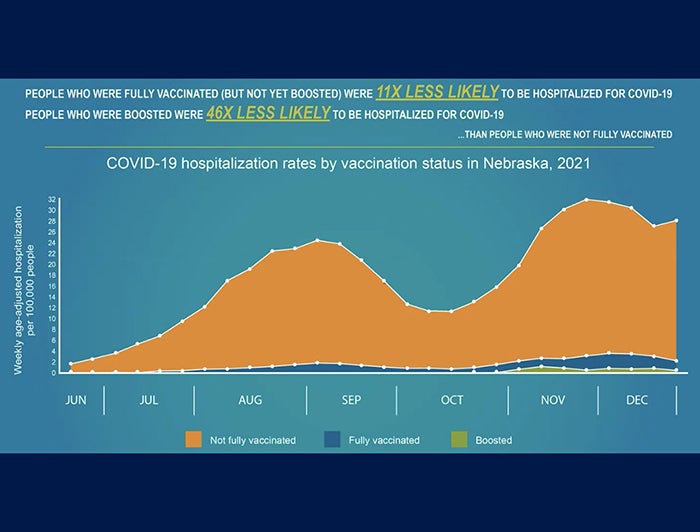 Nebraska Dept. of Health and Human Services chart depicting COVID-19 hospitalization rates by vaccination status in Nebraska, 2021