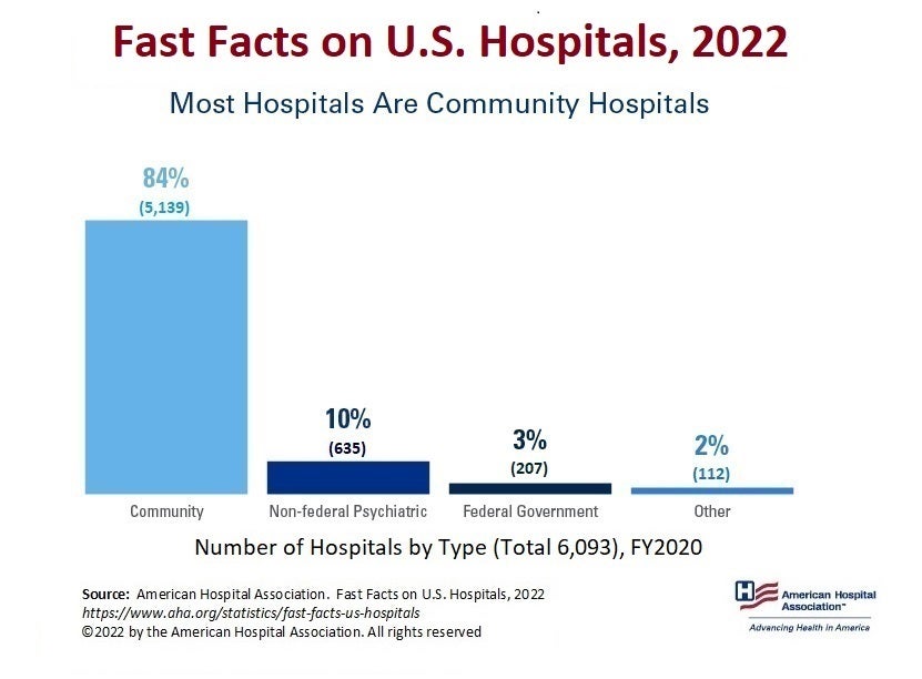 Fast Facts on U.S. Hospitals, 2022: Most Hospitals Are Community Hospitals. Number of Hospitals by Type (Total 6,093), FY2020.Community: 84% (5,139) Non-federal Psychiatric: 10% (635). Federal Government: 3% (207). Other: 2% (112).
