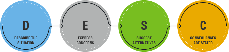 DESC Module - Describe the Situation | Express Concerns | Suggest Alternatives | Consequences are Started