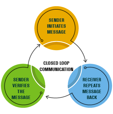 Closed-Loop Communication Module - Sender Initiates Message | Receiver Repeats Message Back | Sender Verifies the Message