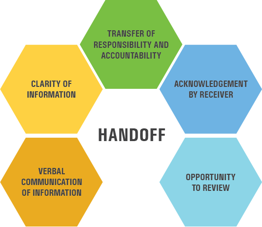 Handoff Module - Verbal Communication of Information | Clarity of Information | Transfer of Responsibility and Accointability | Acknowledgement by Receiver | Opportunity to Review>
		</center>
	</div>
</div>
<!--//-->	
<!-- DefinitionImage //-->


<!-- Contact -->
<!-- center_body -->
<div class=