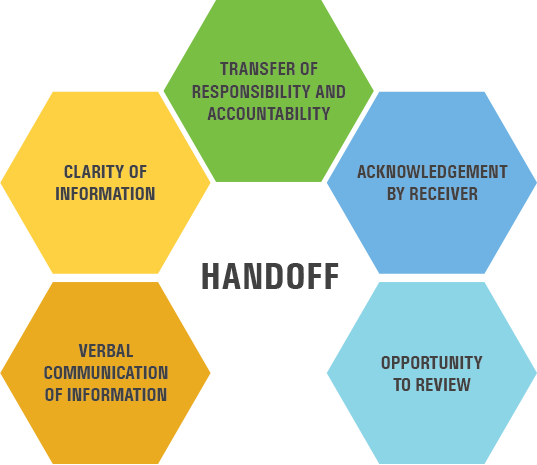 handoff communication presentation