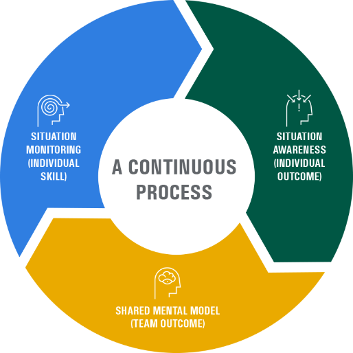 Shared Mental Model - Situation Monitoring (Individual Skill) | Situation Awareness (Individual Outcome) | Shared Mental Model (Team Outcome)