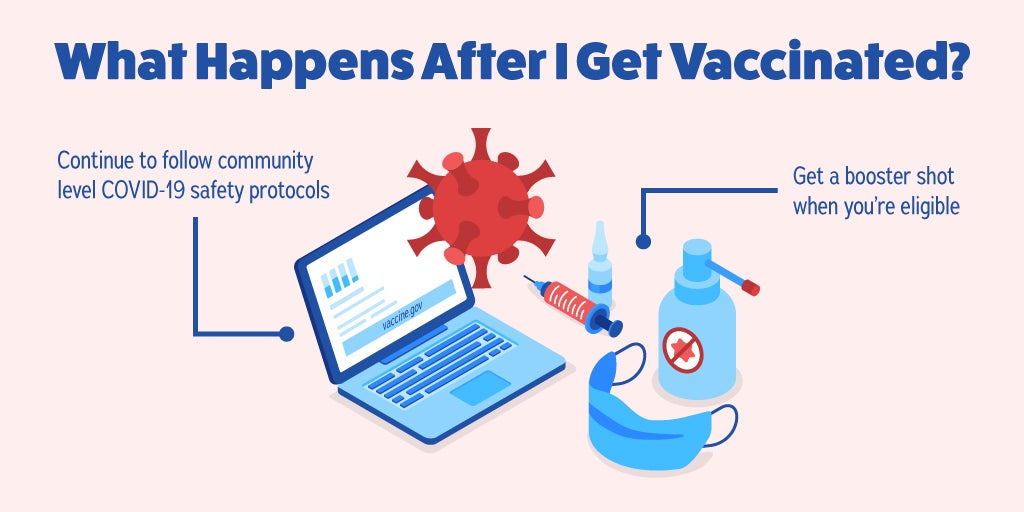 What happens after I get vaccinated? Continue to follow community level COVID-19 safety protocols. Get a booster shot when you're eligible.