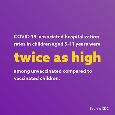 COVID-19-associated hospitalization rates in children aged 5-11 years were twice as high among unvaccinated compared to vaccinated children.
