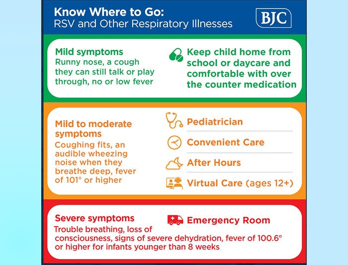 Know where to go - RSV and other respiratory infections poster