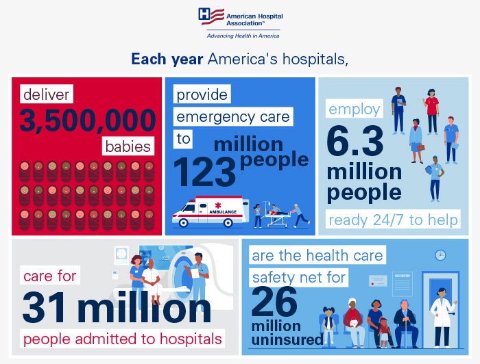 illustration telling the hospital story: Each year, America's hospitals...