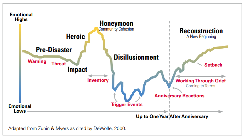 Adapted from Zunin & Myers as cited by DwWolfe, 2000