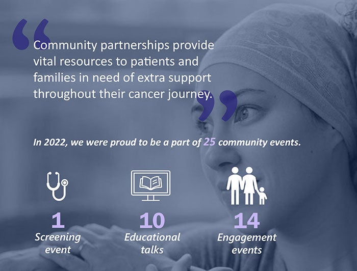 Poster of cancer patient with superimposed text: Community partnerships provide vital resources fo patients and families in need of extra support throughout their cancer journey. In 2022 we were proud to be a part of 25 community events.