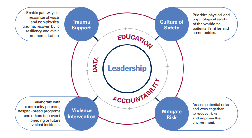 Building a Safe Workplace and Community: Framework