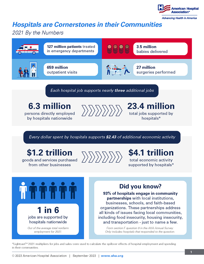 Hospitals Are Cornerstones in Their Communities: 2021 by the Numbers Infographic. 127 million patients treated in emergency departments. 3.5 million babies delivered. 659 million outpatient visits. 27 million surgeries performed. Each hospital job supports nearly three additional jobs. 6.3 million persons directly employed by hospitals nationwide. 23.4 million total jobs supported by hospitals. 1 in 6 jobs are supported by hospitals nationwide. Did you know? 93% of hospitals engage in community partnerships