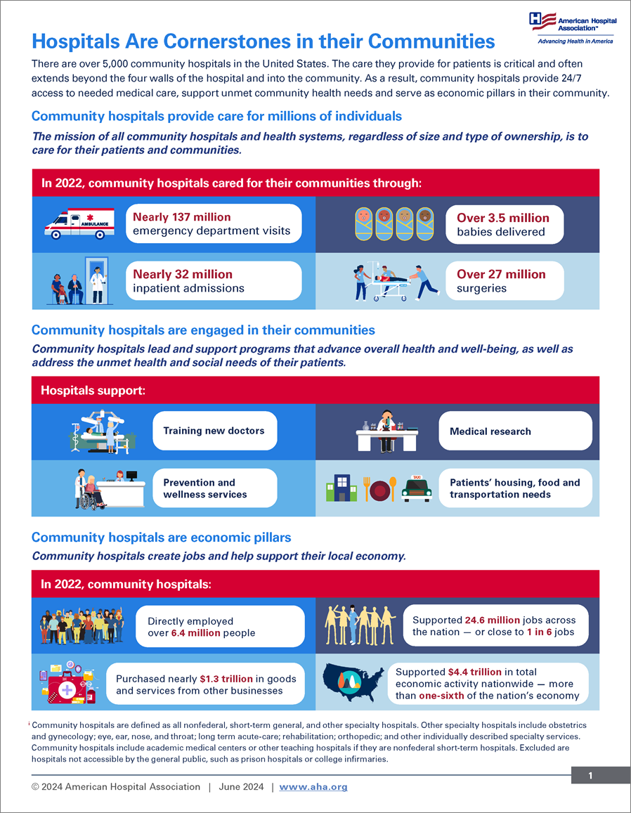 Hospitals Are Cornerstones in Their Communities: 2021 by the Numbers Infographic. 127 million patients treated in emergency departments. 3.5 million babies delivered. 659 million outpatient visits. 27 million surgeries performed. Each hospital job supports nearly three additional jobs. 6.3 million persons directly employed by hospitals nationwide. 23.4 million total jobs supported by hospitals. 1 in 6 jobs are supported by hospitals nationwide. Did you know? 93% of hospitals engage in community partnerships