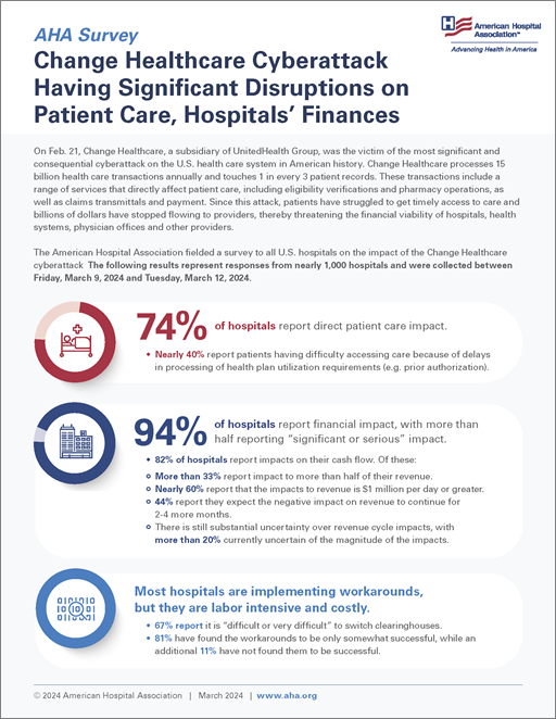 Cover AHA Survey: Change Healthcare Cyberattack Significantly Disrupts Patient Care, Hospitals’ Finances