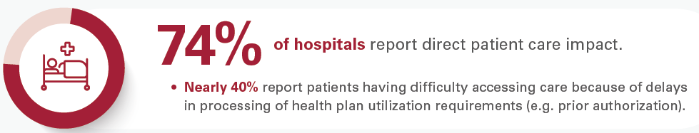 74% of hospitals report direct patient care impact. Nearly 40% report patients having difficulty accessing care because of delays in processing of health plan utilization requirements (e.g. prior authorization).