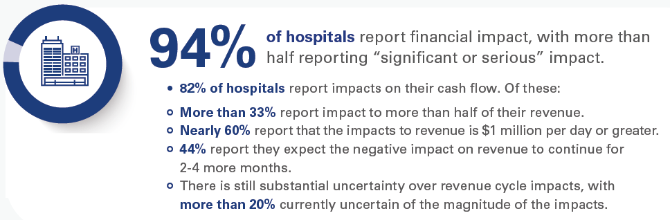 94% of hospitals report financial impact, with more than half reporting 'significant or serious' impart. 83% of hospitals report impacts on their cash flow.