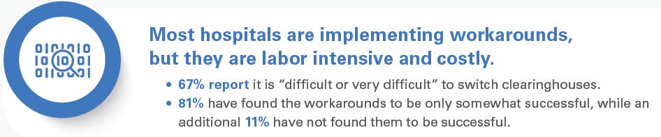 Most hospitals are implementing workarounds, but they are labor instensive and costly. 67% report it is 'difficult or very difficult' to switch clearinghouses. 81% have found the workarounds to be only somewhat successful, while an additional 11% have not found them to be successful.