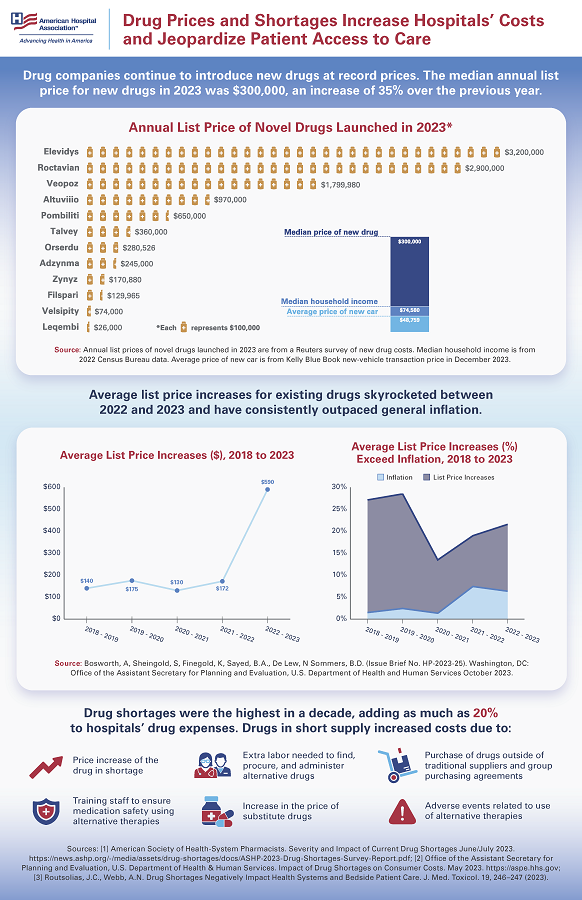 Drug Prices and Shortages Increase Hospitals’ Costs and Jeopardize Patient Access to Care Infographic. Drug companies continue to introduce new drugs at record prices. The median annual list price for new drugs in 2023 was $300,000, an increase of 35% over the previous year. Average list price increases for existing drugs skyrocketed between 2022 and 2023 and have consistently outpaced general inflation. Drug shortages were the highest in a decade, adding as much as 20% to hospitals’ drug expenses.