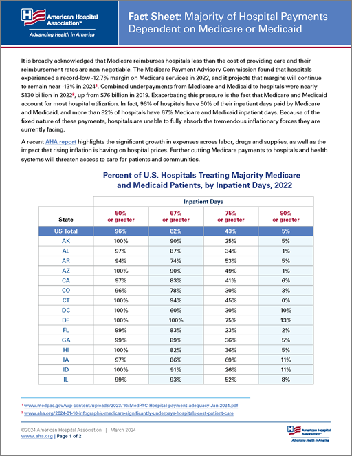 Fact Sheet: Majority of Hospital Payments Dependent on Medicare or Medicaid