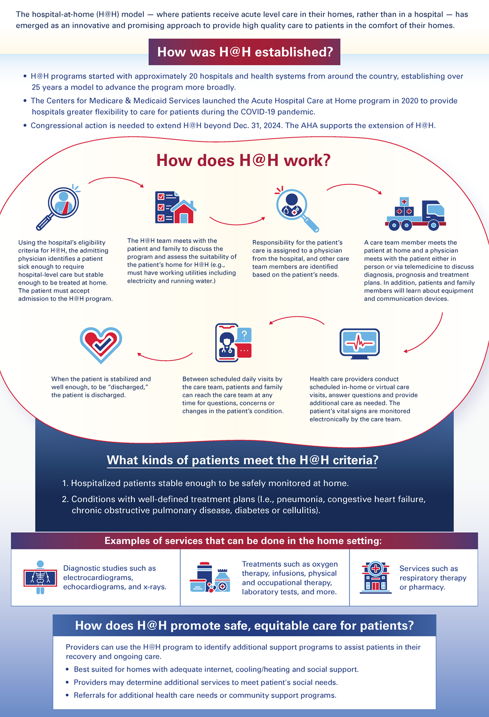 Understanding the Hospital At Home Program infographic.