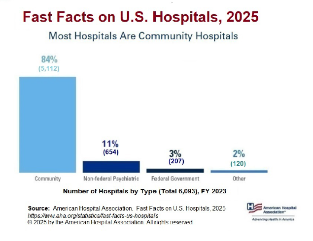 Fast Facts on U.S. Hospitals, 2025, Most Hospitals Are Community Hospitals infographic. Number of Hospitals by Type (Total 6.093) FY 2023. Community Hospitals: 84% (5,112). Non-federal Psychiatric Hospitals: 11% (654). Federal Government Hospitals: 3% (207). Other: 2% (120). Source: American Hospital Association. Fast Facts on U.S. Hospitals, 2025.