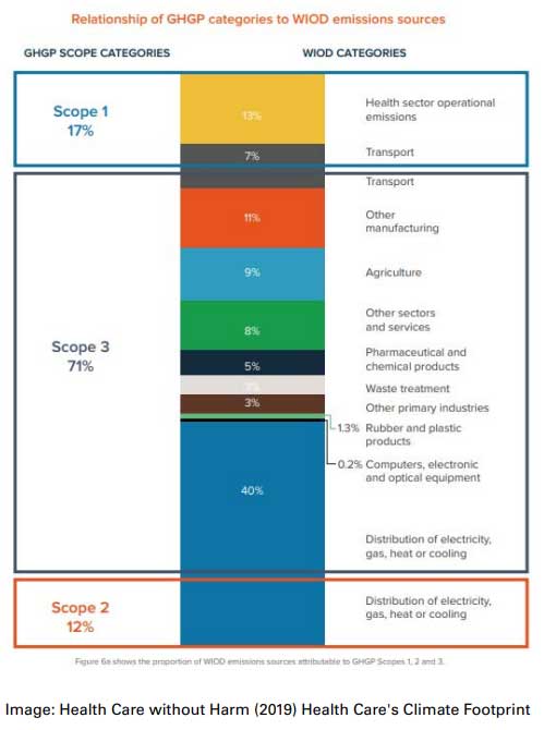 Chart of Relationship of GHGP categories to WIOD emissions sources. Scope 1 17% with Health sector operational emissions and Transport - Scope 3 71% with ie, Transport, Agriculture, Pharmaceuticals and chemical products, Waste treatment – Scope 2 12% with distributions of electricity, gas, heat and cooling.