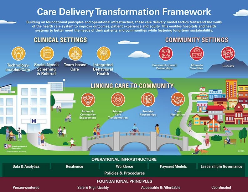 Care Delivery Transformation Framework Infographic PDF
