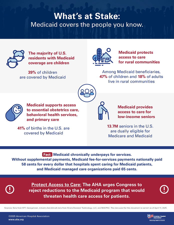 What's at Stake: Medicaid covers the people you know. The majority of U.S. residents with Medicaid coverage are children. 39% of children are covered by Medicaid. Medicaid protects access to care for rural communities. Among Medicaid beneficiaries, 47% of children and 18% of adults live in rural communities. Medicaid supports access to essential obstetrics care, behavioral health services, and primary care. 41% of births in the U.S. are covered by Medicaid. Medicaid provides access to care for low-income se