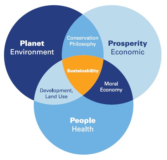 Visual of three circles overlapping: Planet Environment, Prosperity Economic, and People Health. People (Conversation Philosophy) Prosperity (Moral Economy) People (Development, Land Use) Planet. Sustainability is the overlapping item among all three.