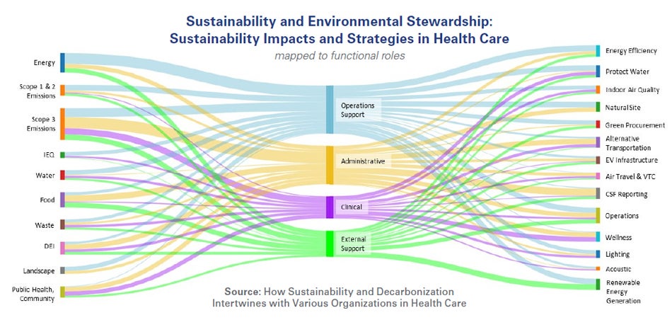 Sustainability and Environmental Stewardship: Sustainability Impacts and Strategies in Health Care – mapped to functional roles. A Visual flow chart of how different areas, ie, Energy, IEQ, Water flow into four areas, ie, Operation Support, Administrative and then split out into further areas, ie, Energy Efficiency, Protect Water, Indoor Air Quality. Source: How Sustainability and Decarbonization Intertwines with Various Organizations in Health Care