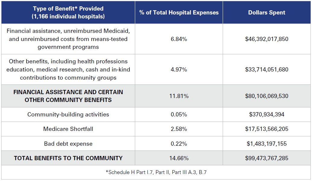 340B Hospitals: Total Benefits to the Community Chart 