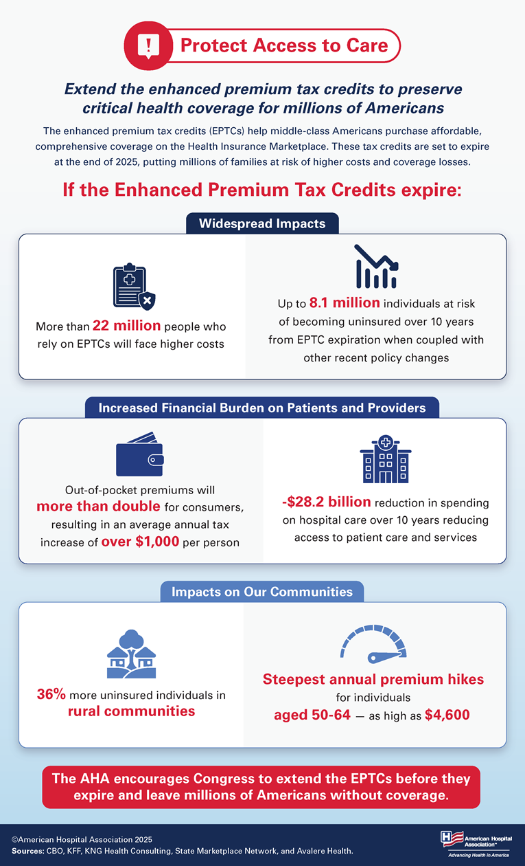 Project Access To Care: Extend The Enhanced Premium Tax Credits to Preserve Critical Health Coverage for Millions of Americans Infographic PDF. If the Enhanced Premium Tax Credits expire: More than 22 million people who rely on EPTCs will face higher costs. Up to 8.1 million individuals at risk of becoming uninsured over 10 years from EPTC expiration when coupled with other recent policy changes. Out-of-pocket premiums will more than double for consumers, resulting in an average annual tax increase of over $1,000 per person. -$28.2 billion reduction in spending on hospital care over 10 years reducing
access to patient care and services