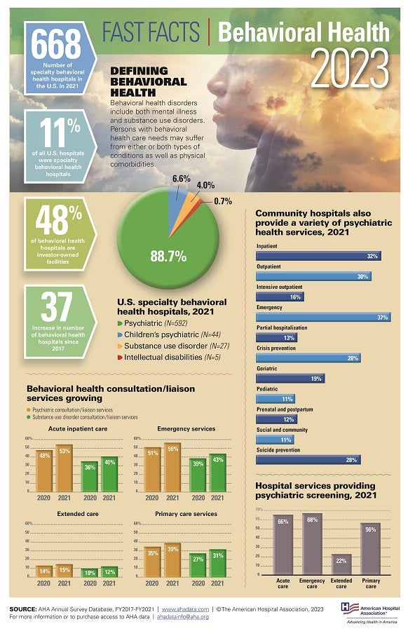 2023 Behavioral Health Fast Facts Infographic. Defining Behavioral Health: Behavioral health disorders include both mental illness and substance use disorders. Persons with behavioral health care needs may suffer from either or both types of conditions as well as physical comorbidities. 668: Number of specialty behavioral health hospitals in the U.S. in 2021. 11% of all U.S. hospitals were specialty behavioral health hospitals. 48% of behavioral health hospitals are investor-owned hospitals.
