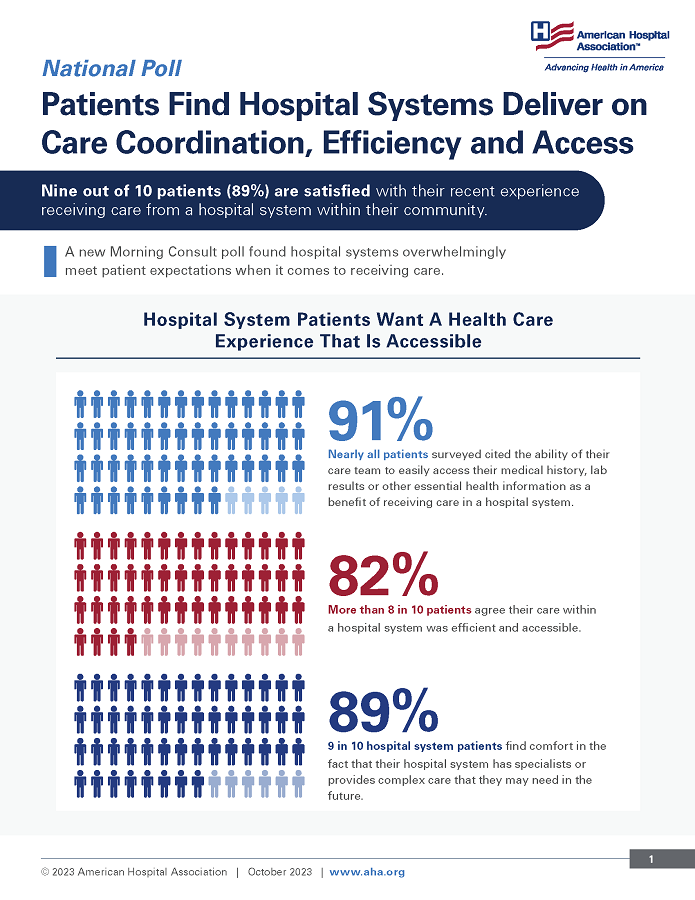 National Poll: Patients Find Hospitals Systems Deliver on Care Coordination, Efficiency and Access. Nine out of 10 patients (89%) are satisfied with their recent experience receiving care from a hospital system within their community. A new Morning Consult poll found hospital systems overwhelmingly meet patient expectations when it comes to receiving care.