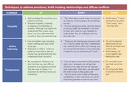 Addressing Emotions on the Front Lines chart