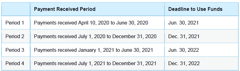 new deadlines based on time period chard