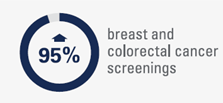 Screenings for breast and colorectal cancer increased 95%.