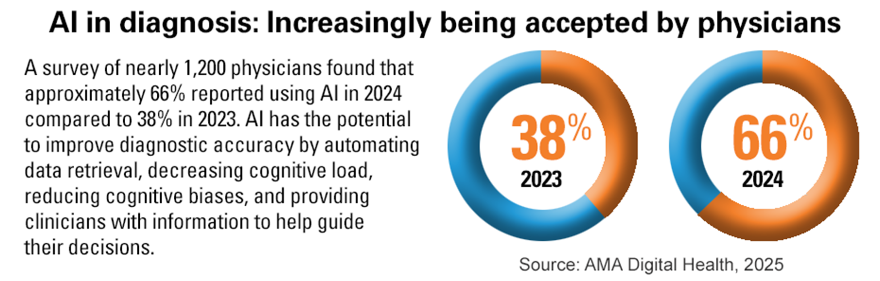 AI in diagnosis: Increasingly being accepted by physicians. A survey of nearly 1,200 physicians found that approximately 66% reported using AI in 2024 compared to 38% in 2023. AI has the potential to improve diagnostic accuracy by automating data retrieval, decreasing cognitive load, reducing cognitive biases, and providing clinicians with information to help guide their decisions. 2023: 38%. 2024: 66%. Source: AMA Digital Health, 2025.