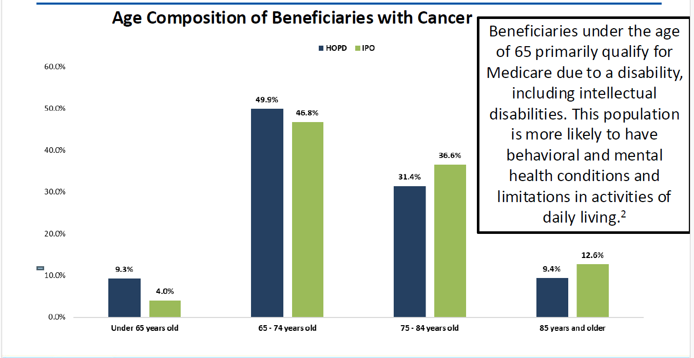 Age Composition of Beneficiaries with Cancer. Under 65 years old: 9.3% HOPD; 4.0% IPO. 65-74 years old: 49.9% HOPD; 46.8% IPO. 73-84 years old: 31.4% HOPD; 36.6% IPO. 85 years and older: 9.4% HOPD; 12.6% IPO. Beneficiaries under the age of 65 primarily qualify for Medicare due to a disability, including intellectual disabilities. This population is more likely to have behavioral and mental health conditions and limitations in activities of daily living.