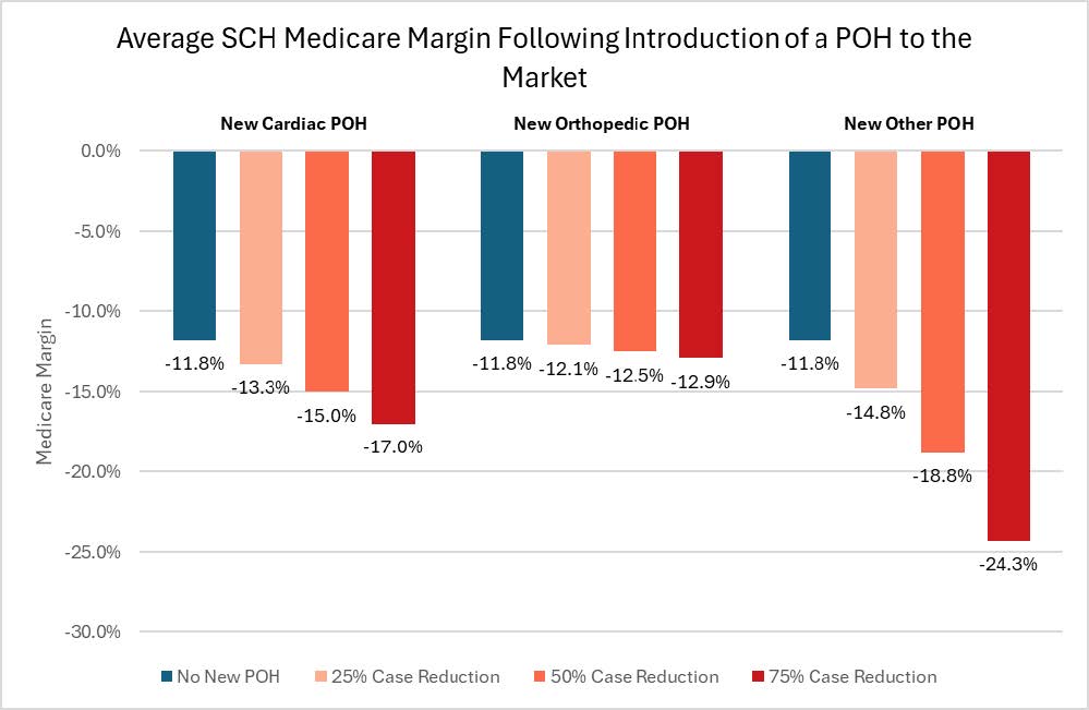 Average SCH Medicare Margin Following Introduction of a POH to the Market. New Cardiac POH: No New POH -11.8%; 25% Case Reduction -13.3%; 50% case Reduction -15.0%; 75% Case Reduction -17.0%. New Orthopedic POH: No New POH -11.8%; 25% Case Reduction -12.1%; 50% case Reduction -12.5%; 75% Case Reduction -12.9%. New Other POH: No New POH -11.8%; 25% Case Reduction -14.8%; 50% case Reduction -18.8%; 75% Case Reduction -24.3%.