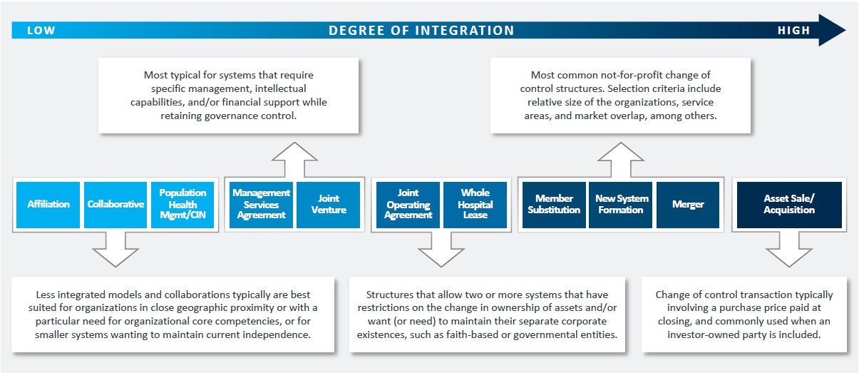 Degree of Integration from low to high. Low: Affiliation; Collaborative; Population Health Mgmt/CIN. Low-Middle: Management Services Agreement; Joint Venture. Middle: Joint Operating Agreement. High-Middle: Member Substitution; New System Formation; Merger. High: Asset Sale/Acquisition.