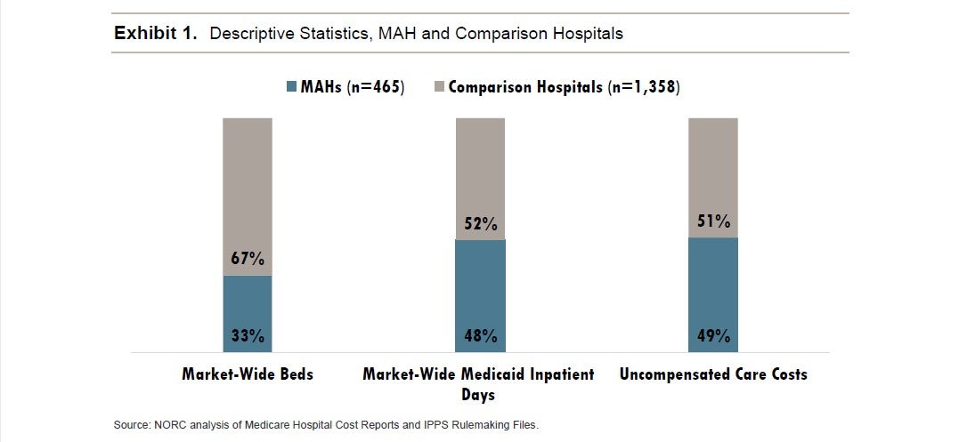 Exhibit 1. Descriptive Statistics, MAH and Comparison Hospitals. MAHs (n=4645). Comparison Hospitals (n=1,358). Market-Wide Beds: 33% MAHs; 67% Comparison Hospitals. Market-Wide Medicaid Inpatient Days: 48% MAHs; 52% Comparison Hospitals. Uncompensated Care Costs: 49% MAHs; 51% Comparison Hospitals. Source: NORC analysis of Medicare Hospital Cost Reports and IPPS Rulemaking Files.